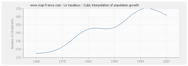 Le Vaudioux : Cubic interpolation of population growth